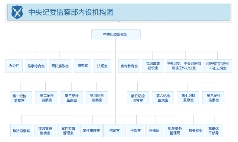 中纪委监察部首次公布内设机构和办案流程图