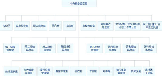 *中央直属机构有:中央党校,中央文献研究室,中央党史研究室,中央编译