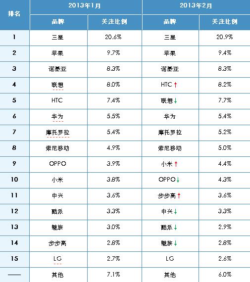 (图) 2013年2月中国智能手机市场品牌关注比例分布