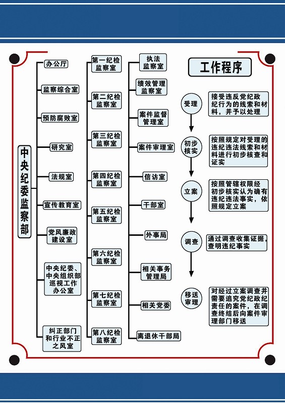 中纪委监察部公开办案程序(图)