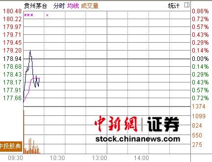 贵州茅台跳空低开跌0.3% 子公司欲集体上市(图
