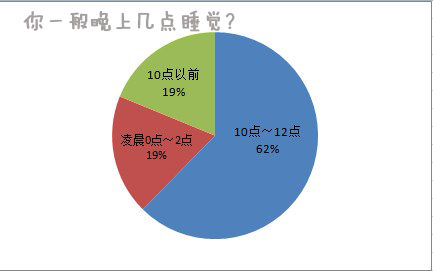 你一般晚上几点睡觉?