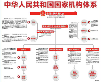中华人民共和国国家机构体系(图)