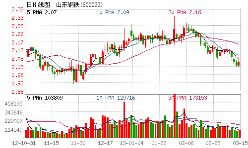 钢铁晚间发布公告称,公司董事会收到公司董事长邹仲琛的书面辞职报告