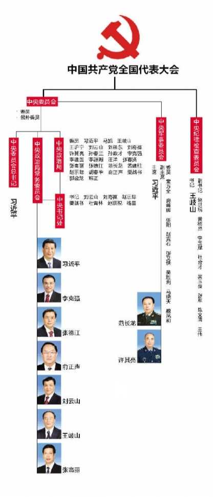 中国政要架构图