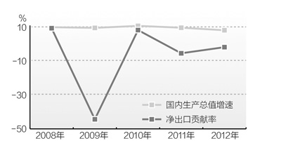 -2012年净出口贡献率和国内生产总值增长率制