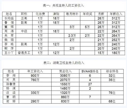 网传央视主持人收入表及湖南卫视主持人收入表,"月薪20万"遭到了赵普