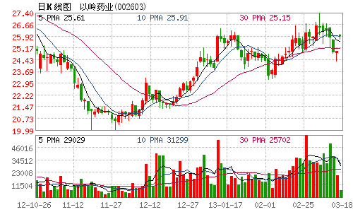 以岭药业核心产品进入基本药物目录(图)