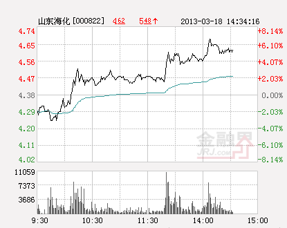 溴素价格大涨 山东海化股价大涨近7%(图)-搜狐