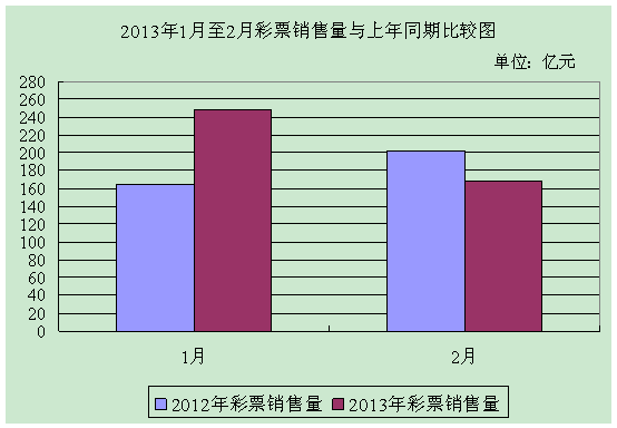 2013年2月份全国彩票销售环境