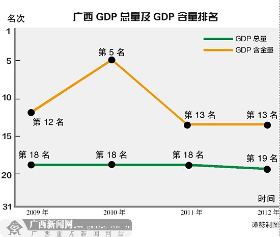 全国GDP含金量报告广西排名13位 比GDP排名