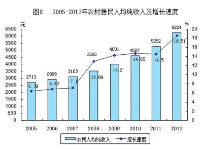 2012年兰州市国民经济和社会发展统计公报(组