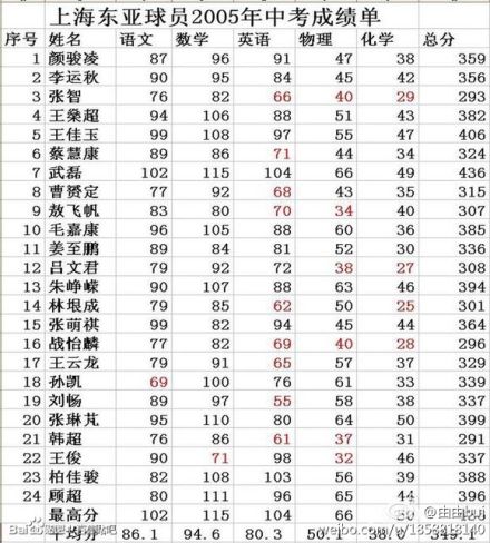 曝上海东亚球员中考成绩 平均349.1分武磊最高