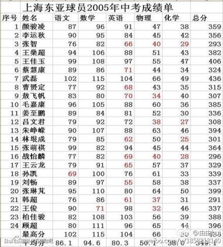 曝上港球员中考成绩单 平均分349.1武磊最高(图)