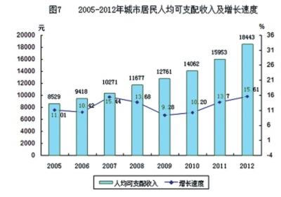 城镇居民人均克支配收入18443元(组图)-搜狐滚