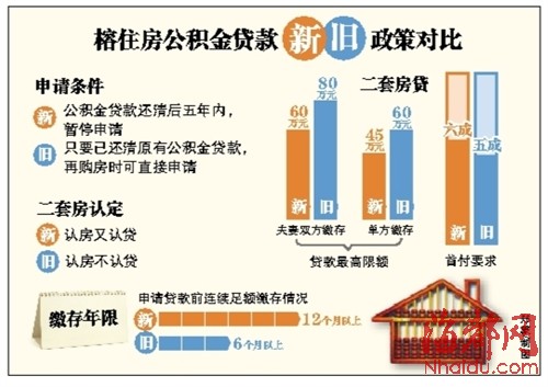 下月起收紧公积金贷款 二套房首付提至六成(图