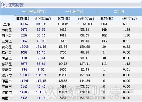 青岛网上房地产发布的青岛新房库存