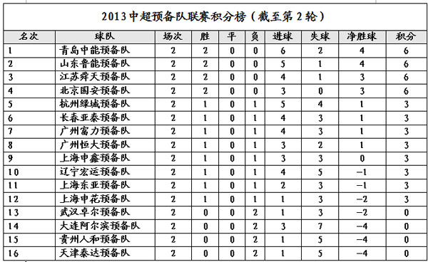 2013中超预备队积分榜:青岛鲁能领衔 恒大第8