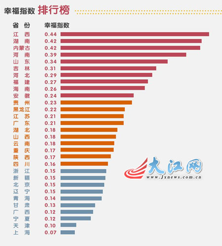 江西幸福指数排名全国第一 北京第23名 上海末