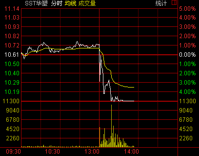 SST华塑遭证监会立案调查 午后股价放量跌停