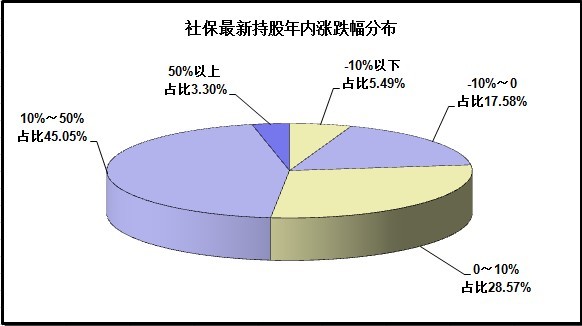 社保爱股看点多 国家队代表再受瞩目(图)