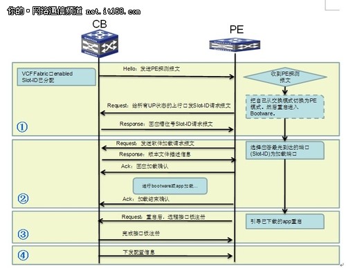 VCF纵向虚拟化技术架构