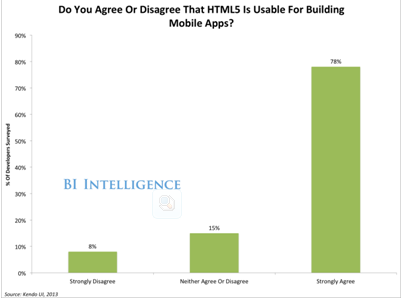 BI报告:性能不是问题!HTML5更具长期优势