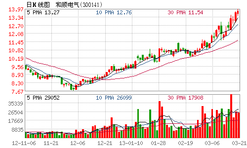 和顺电气大股东拟1年内增持最少50万股(图)