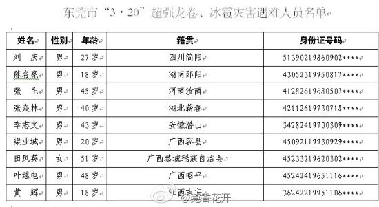 东莞市“3-20”超强龙卷、冰雹灾害遇难人员名单