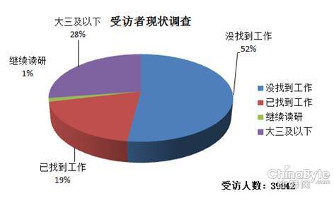 大学毕业生就业情况的调