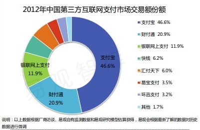 支付宝与拉卡拉的胜利 解读国内第三方支付市