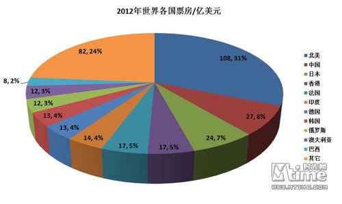 中国2012年票房170亿 超日成全球第二电影市