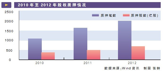 股权质押风险初现(图)