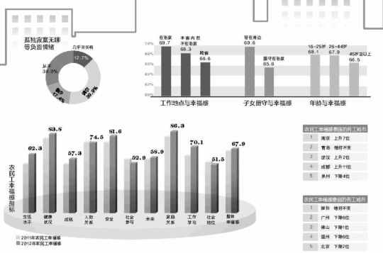农民工幸福感微升但相对地位下降(图)