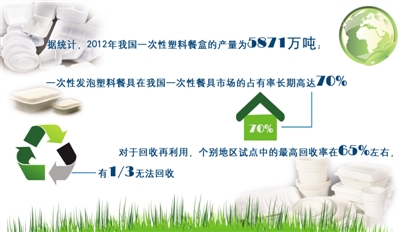 一次性发泡餐具今解禁 公众担忧白色污染重现