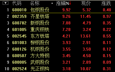 钢铁板块午后拉升 包钢股份放量涨停(图)