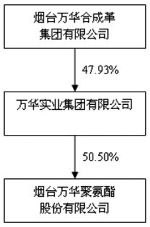 烟台万华人口_烟台万华图片