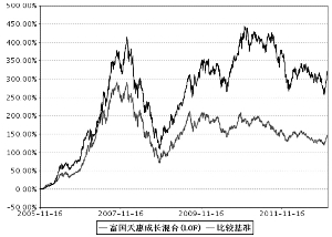 富国天惠精选成长混合型证券投资基金2012年