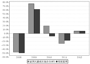 富国天惠精选成长混合型证券投资基金2012年