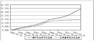 博时现金收益证券投资基金2012年度报告摘要