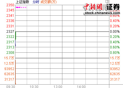 两市低开沪指跌0.35% 地产飙升深市翻红(图)