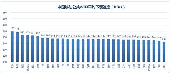 迅雷迅数榜出炉 各地公共WIFI网速参差不齐