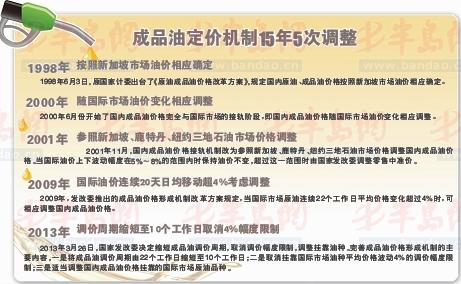 成品油新定价机制出台(图)