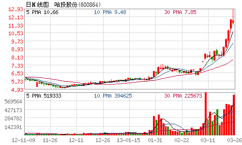 金融影子股群舞或近尾声 哈投股份涨势最靓涨超4成(图