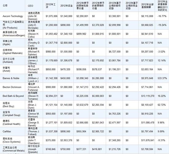 2012年美国CEO薪酬知多少?