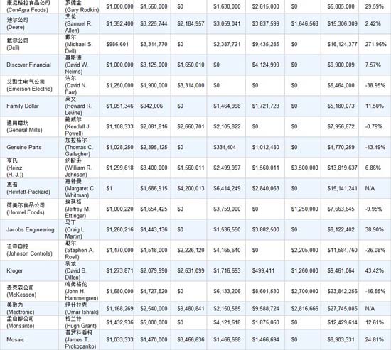 2012年美国CEO薪酬知多少?