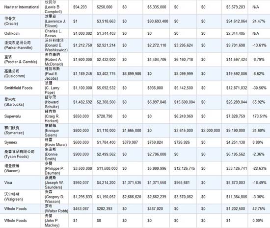 2012年美国CEO薪酬知多少?