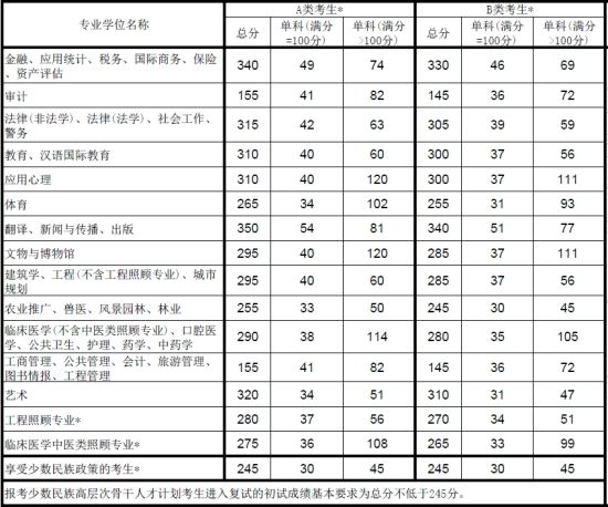 考国外研究生条件