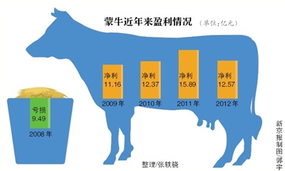 蒙牛2012年销量下滑 拖累净利润下跌21%(组图
