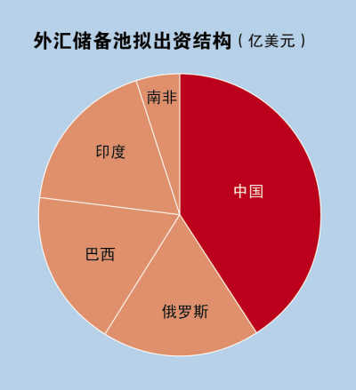 金砖银行下届峰会接着谈 五国拟建千亿外汇储备库(图)